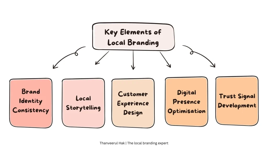 Diagram illustrating the key elements of local branding: brand identity consistency, local storytelling, customer experience design, digital presence optimization, and trust signal development.