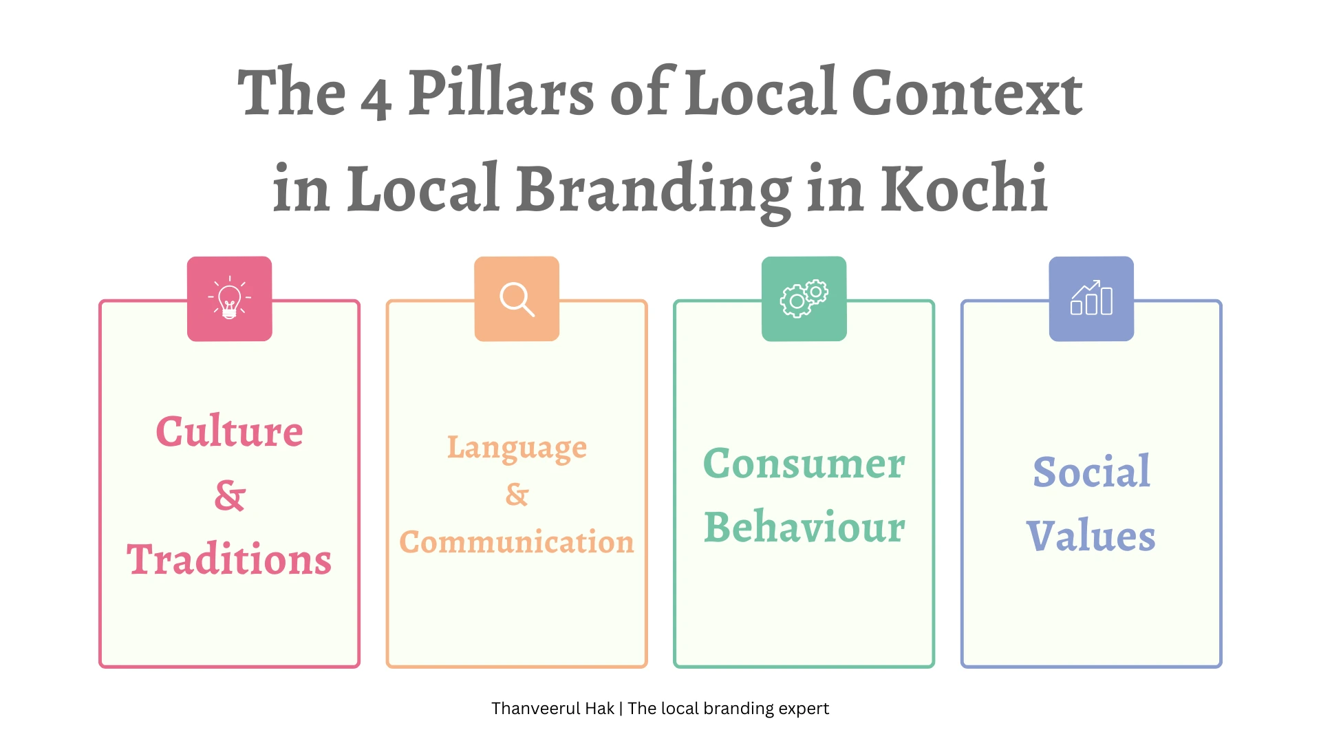 Infographic showing the four pillars of local context for branding in Kochi: culture and traditions, language and communication, consumer behaviour, and social values.