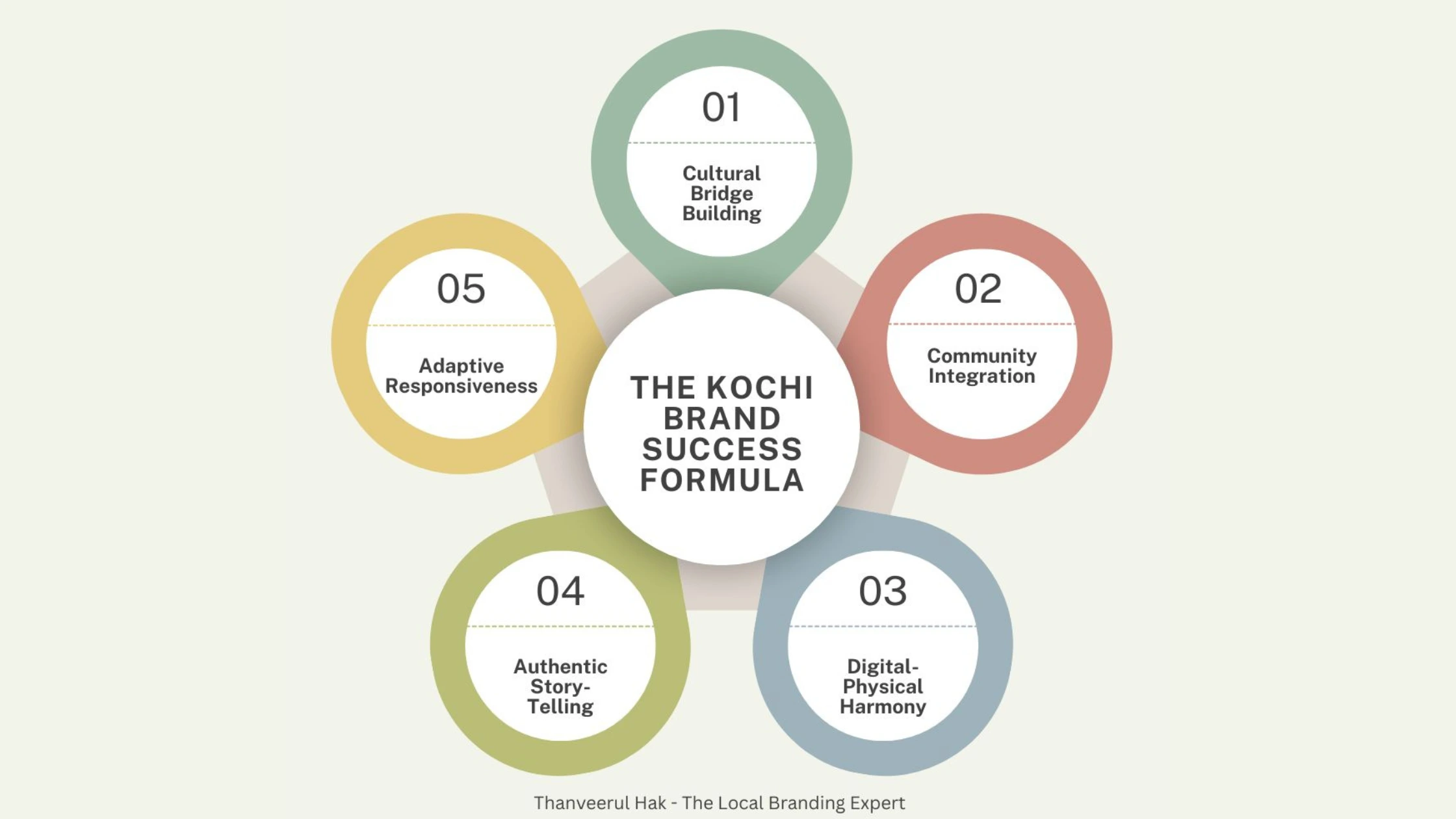 Illustration of list of success formula for building a successful local brand in kochi